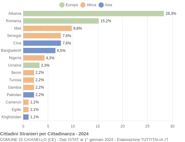 Grafico cittadinanza stranieri - Caianello 2024