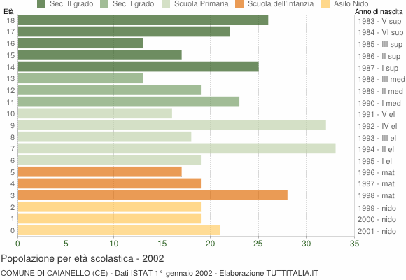 Grafico Popolazione in età scolastica - Caianello 2002