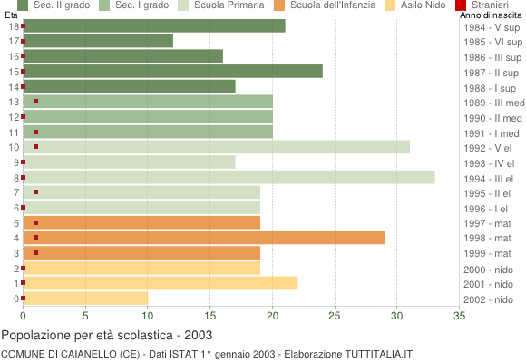 Grafico Popolazione in età scolastica - Caianello 2003