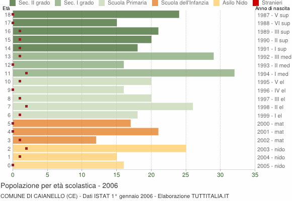 Grafico Popolazione in età scolastica - Caianello 2006