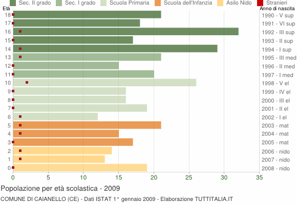 Grafico Popolazione in età scolastica - Caianello 2009