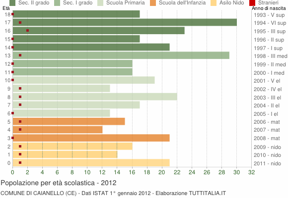 Grafico Popolazione in età scolastica - Caianello 2012