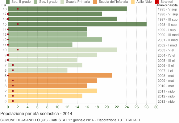 Grafico Popolazione in età scolastica - Caianello 2014