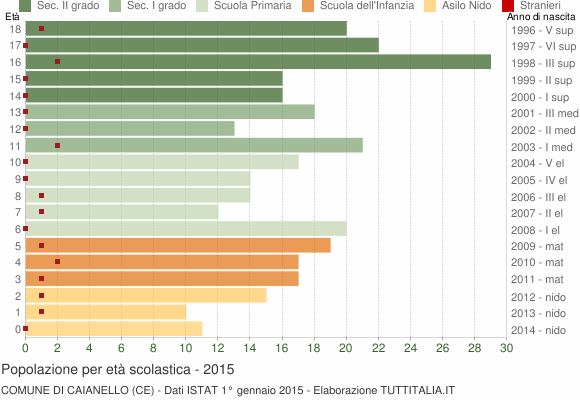 Grafico Popolazione in età scolastica - Caianello 2015