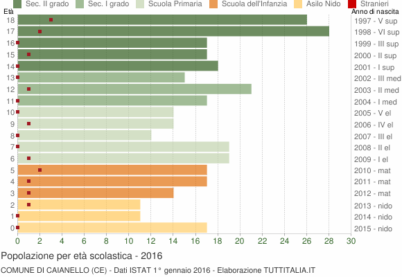 Grafico Popolazione in età scolastica - Caianello 2016
