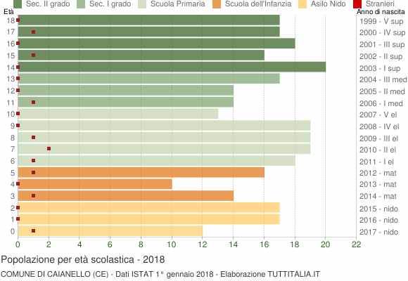 Grafico Popolazione in età scolastica - Caianello 2018