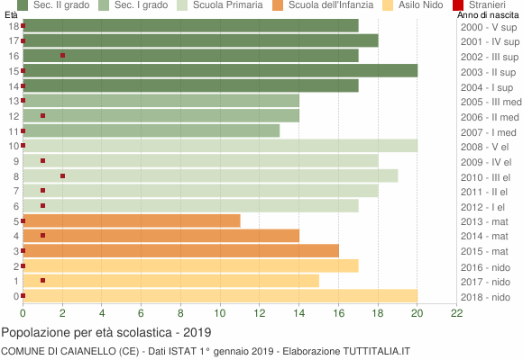 Grafico Popolazione in età scolastica - Caianello 2019