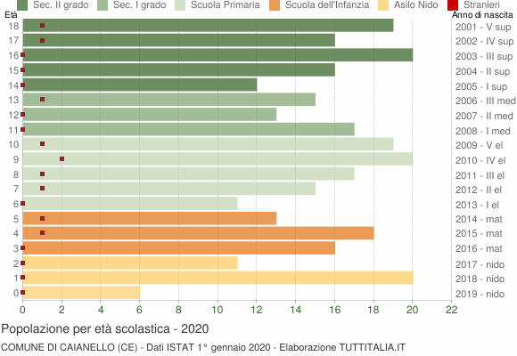 Grafico Popolazione in età scolastica - Caianello 2020