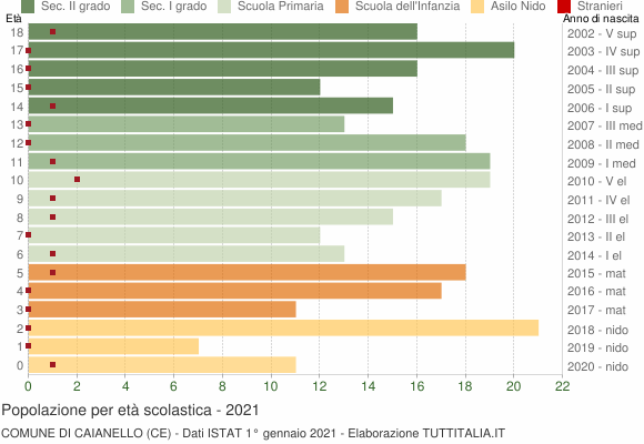 Grafico Popolazione in età scolastica - Caianello 2021