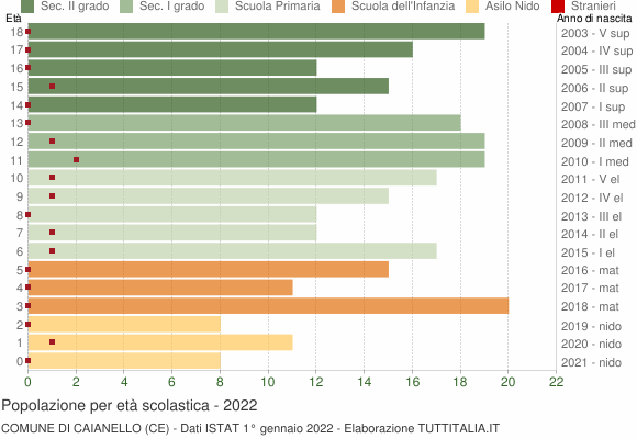 Grafico Popolazione in età scolastica - Caianello 2022