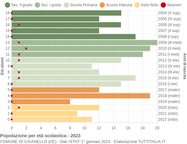 Grafico Popolazione in età scolastica - Caianello 2023