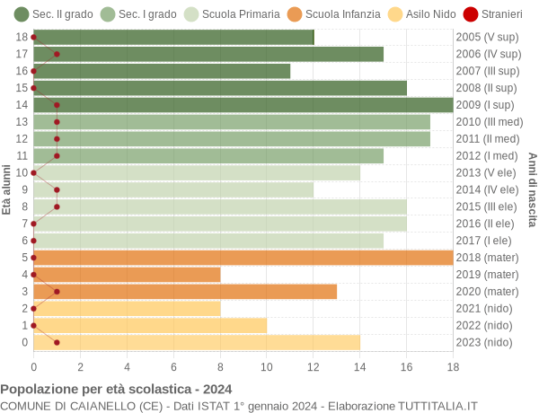 Grafico Popolazione in età scolastica - Caianello 2024