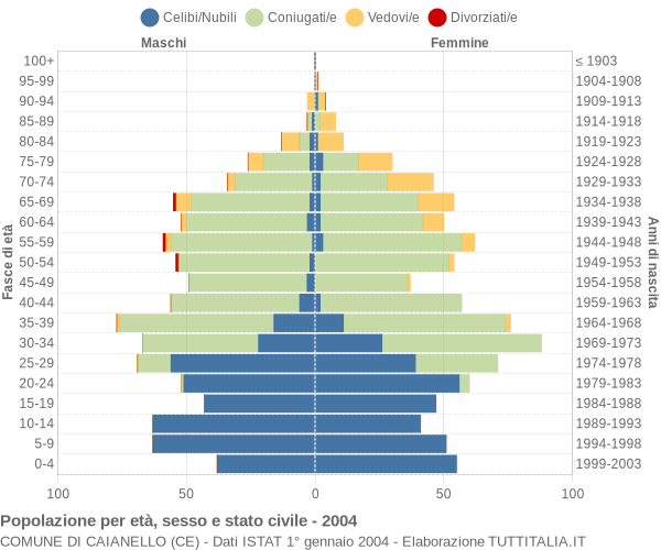 Grafico Popolazione per età, sesso e stato civile Comune di Caianello (CE)