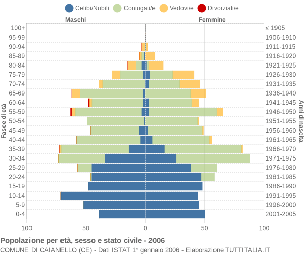 Grafico Popolazione per età, sesso e stato civile Comune di Caianello (CE)