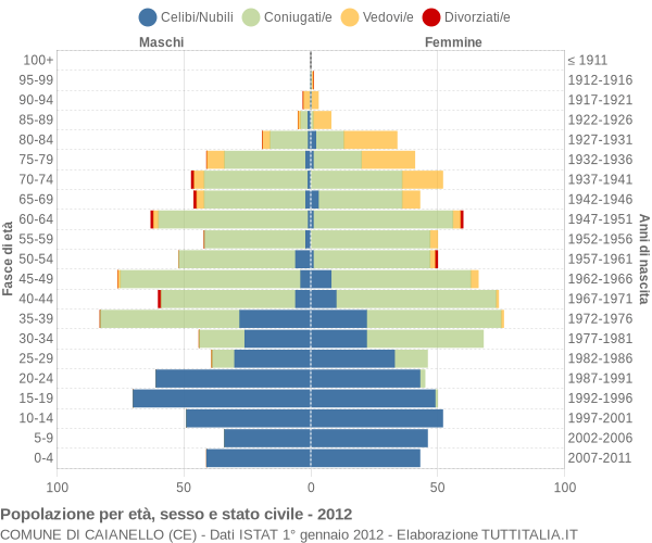 Grafico Popolazione per età, sesso e stato civile Comune di Caianello (CE)