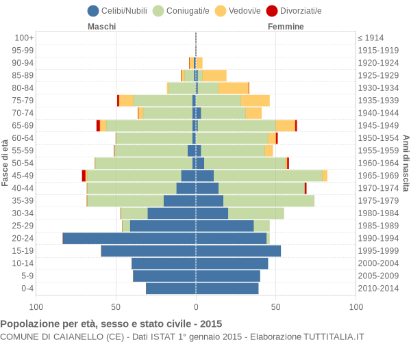 Grafico Popolazione per età, sesso e stato civile Comune di Caianello (CE)