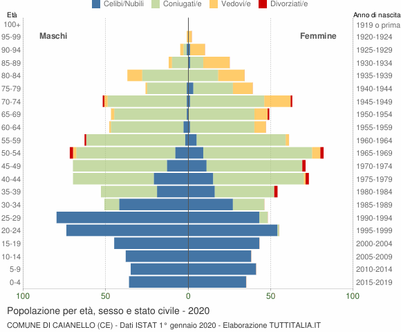 Grafico Popolazione per età, sesso e stato civile Comune di Caianello (CE)