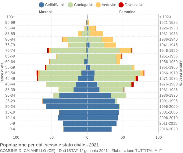 Grafico Popolazione per età, sesso e stato civile Comune di Caianello (CE)