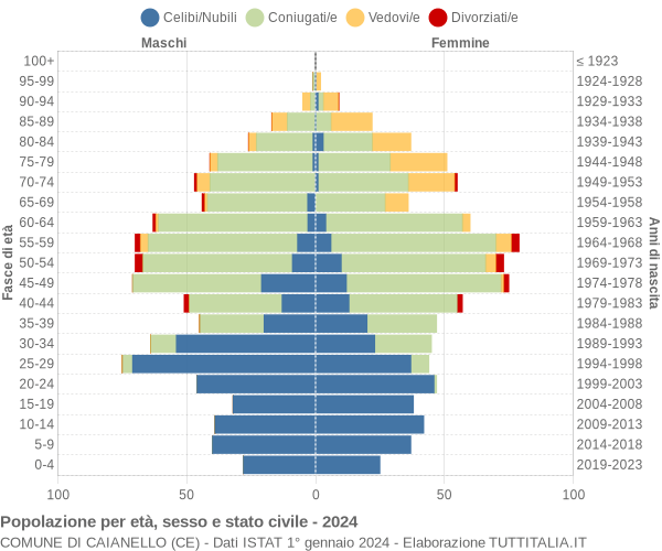 Grafico Popolazione per età, sesso e stato civile Comune di Caianello (CE)