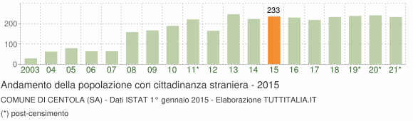 Grafico andamento popolazione stranieri Comune di Centola (SA)