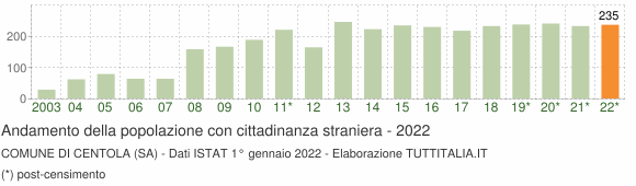 Grafico andamento popolazione stranieri Comune di Centola (SA)
