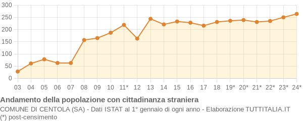 Andamento popolazione stranieri Comune di Centola (SA)