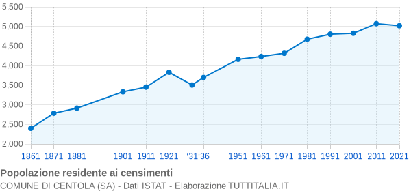 Grafico andamento storico popolazione Comune di Centola (SA)