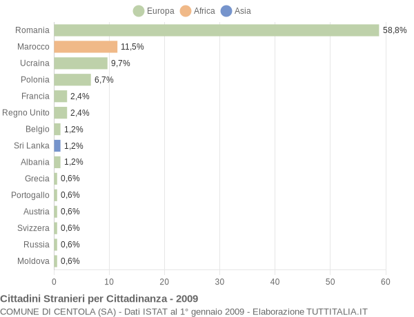 Grafico cittadinanza stranieri - Centola 2009