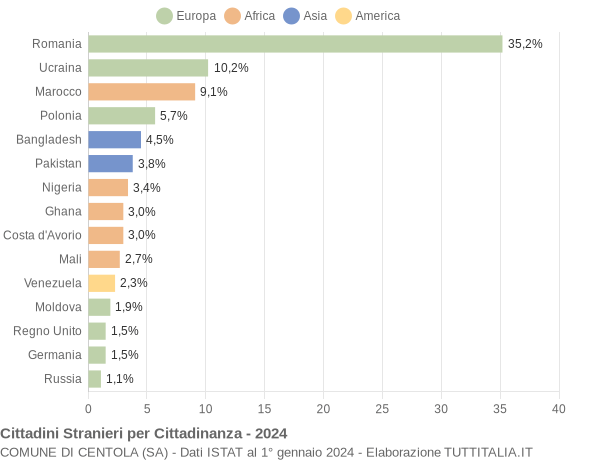 Grafico cittadinanza stranieri - Centola 2024