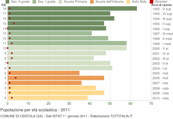 Grafico Popolazione in età scolastica - Centola 2011