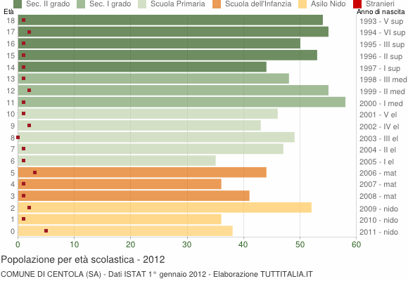 Grafico Popolazione in età scolastica - Centola 2012