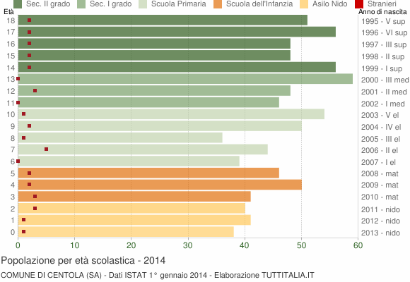 Grafico Popolazione in età scolastica - Centola 2014