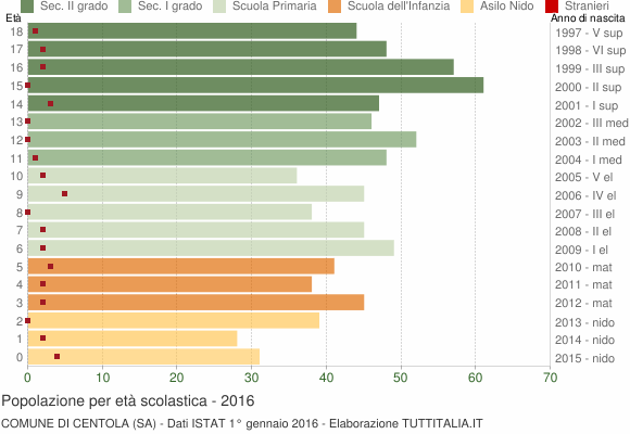 Grafico Popolazione in età scolastica - Centola 2016