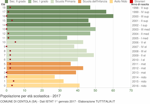 Grafico Popolazione in età scolastica - Centola 2017