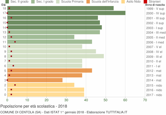 Grafico Popolazione in età scolastica - Centola 2018