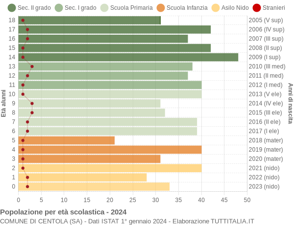 Grafico Popolazione in età scolastica - Centola 2024