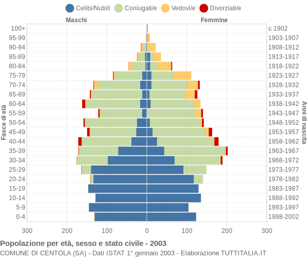 Grafico Popolazione per età, sesso e stato civile Comune di Centola (SA)