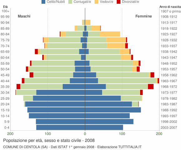 Grafico Popolazione per età, sesso e stato civile Comune di Centola (SA)