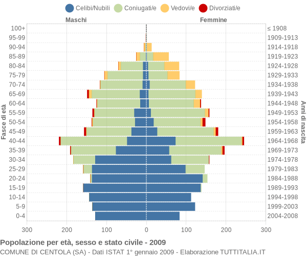 Grafico Popolazione per età, sesso e stato civile Comune di Centola (SA)