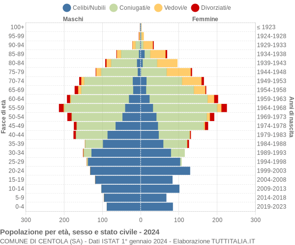 Grafico Popolazione per età, sesso e stato civile Comune di Centola (SA)