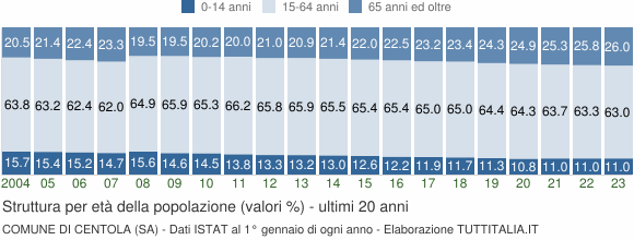 Grafico struttura della popolazione Comune di Centola (SA)
