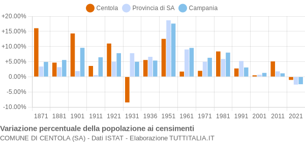 Grafico variazione percentuale della popolazione Comune di Centola (SA)