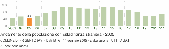Grafico andamento popolazione stranieri Comune di Frigento (AV)