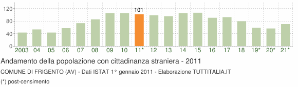 Grafico andamento popolazione stranieri Comune di Frigento (AV)