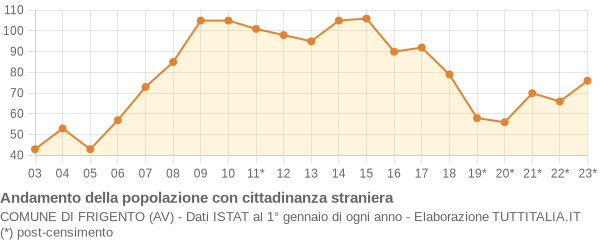 Andamento popolazione stranieri Comune di Frigento (AV)