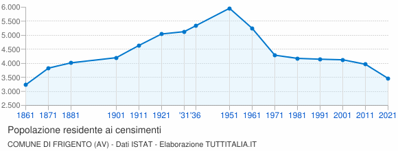 Grafico andamento storico popolazione Comune di Frigento (AV)