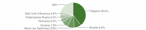 Grafico cittadinanza stranieri - Frigento 2011