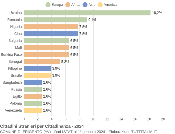 Grafico cittadinanza stranieri - Frigento 2024