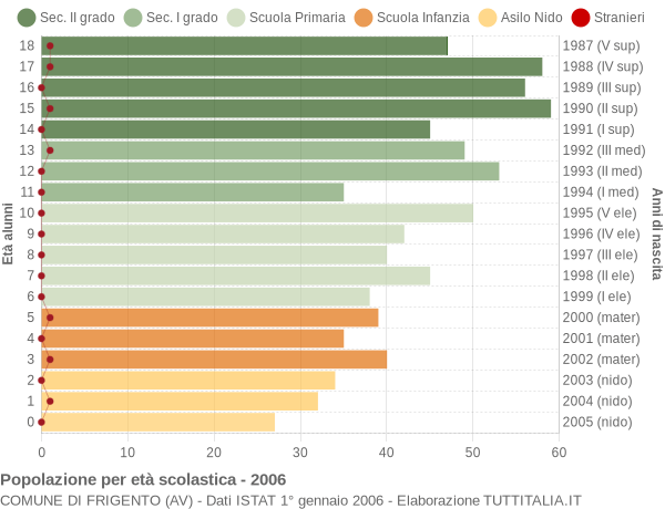 Grafico Popolazione in età scolastica - Frigento 2006