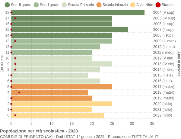 Grafico Popolazione in età scolastica - Frigento 2023